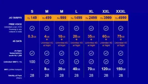 Reliance Jio Official Tariff Launched : Starting From 1GB 4G Data At Rs. 50