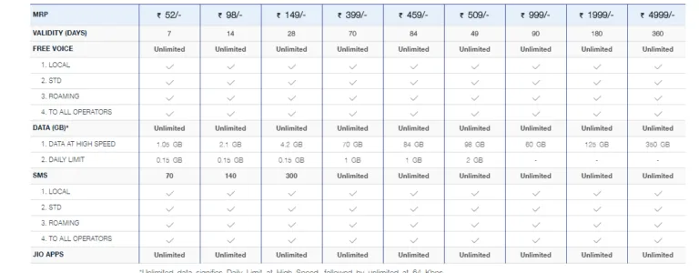 Jio Launched New Tariff Plans : 84 Days 4G Data Plan Will Now Cost Rs.459