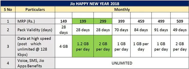 Jio Launched Rs.199 & Rs.299 Plans as Jio Happy New Year Offer 2018