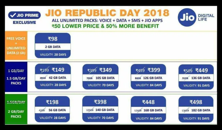Jio Republic Day offer : Now Get 1.5GB Data per Day at Rs.149 only for 28 Days(50% More Data)