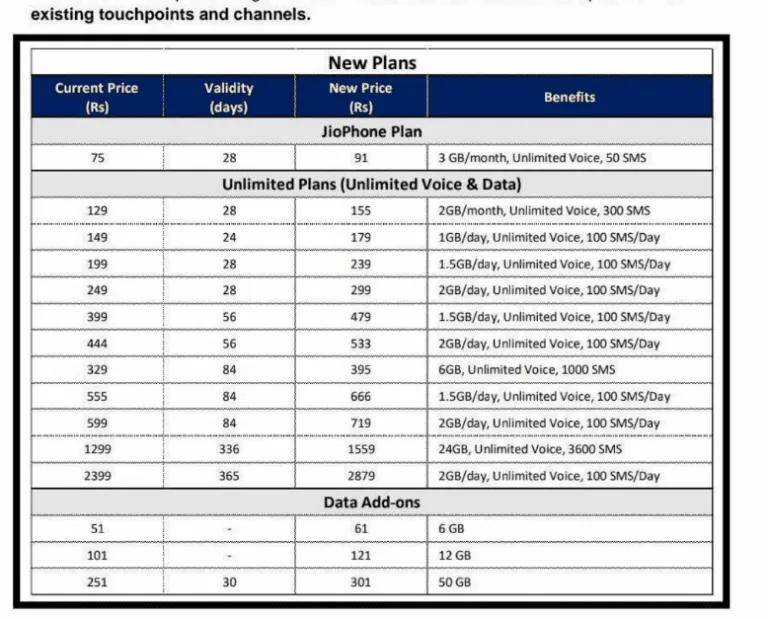 Jio Increased it’s Tariff Plans : New Plans Applicable from 1 December 2021