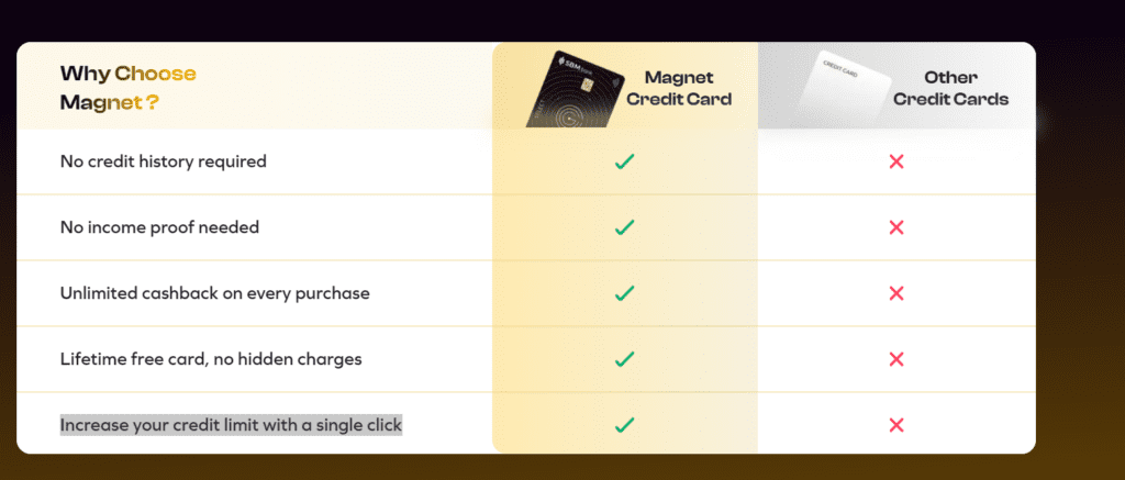 SBM Magnet Credit Card: Instant Visa Credit Card for Everyone | No Income Proof Required 2 Magnet Credit Card