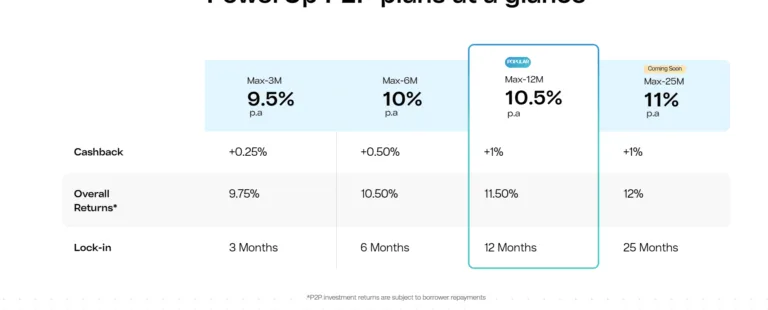 Power Up Money : Earn Upto 11% Interest on FD + ₹250 on Signup & 10g Silver bar Free