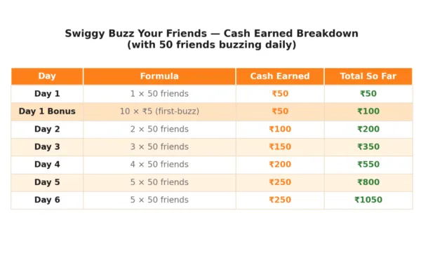 Swiggy Free cash : Buzz Your Friends & Get up to ₹ 1,000 FREE Swiggy Cash | All Users 4 Swiggy